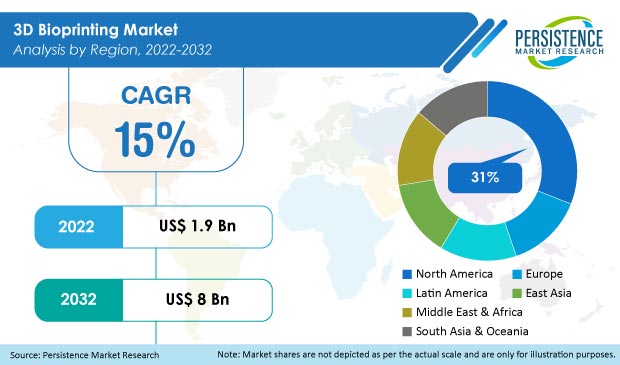 3 d-bioprinting-market