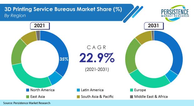 3 d-printing-service-bureaus-market