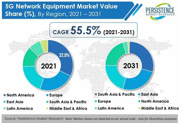 5 g-network-equipment-market