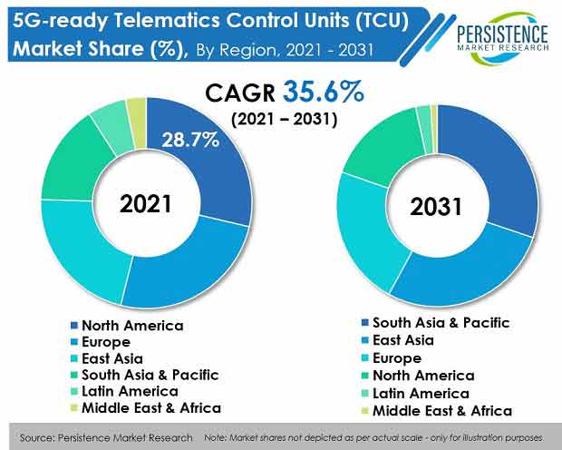 5 g-ready-telematics-control-units-tcu-market