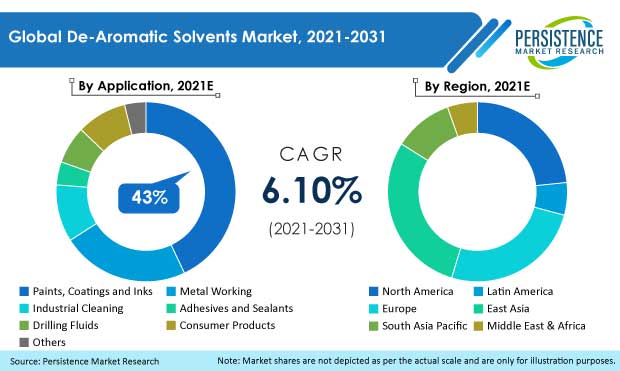 De-aromatic-Solvents-Market