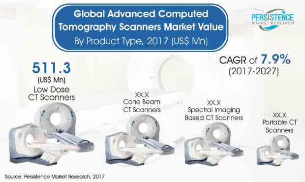 先進ct掃描儀市場