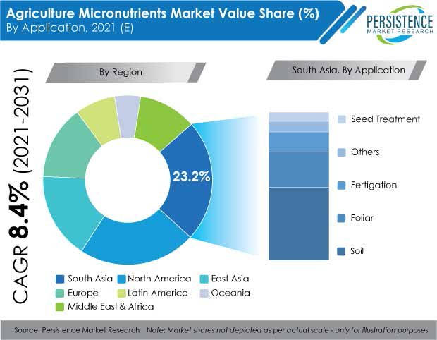 agriculture-micronutrients-market