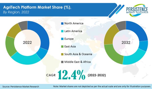 agritech-platform-market