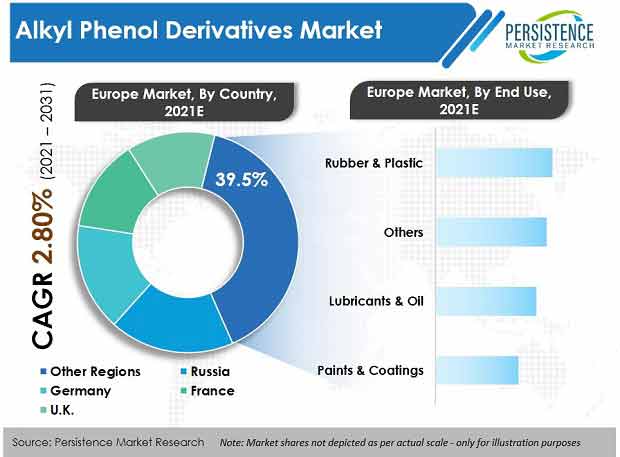 alkyl-phenol-derivatives-market