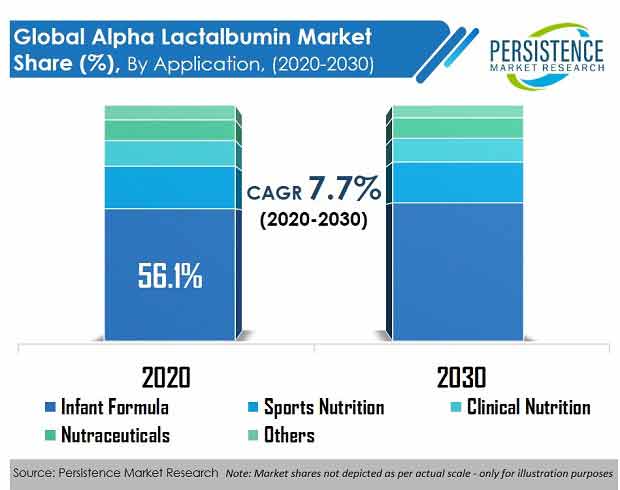 alpha-lactalbumin-market