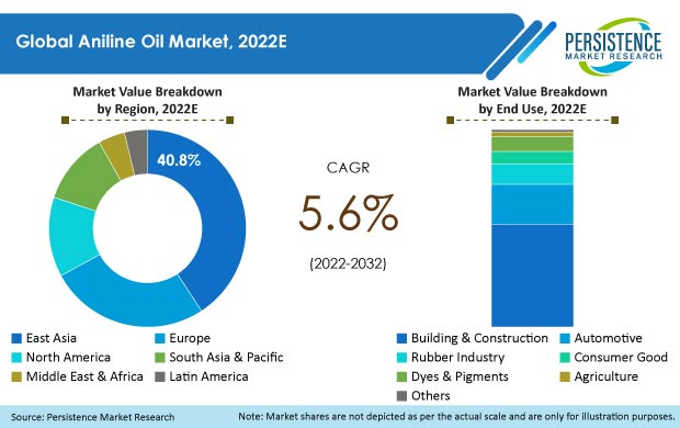 aniline-oil-market