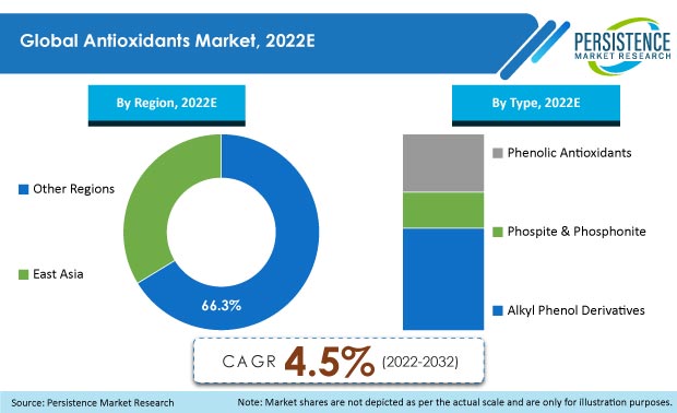 antioxidants-market