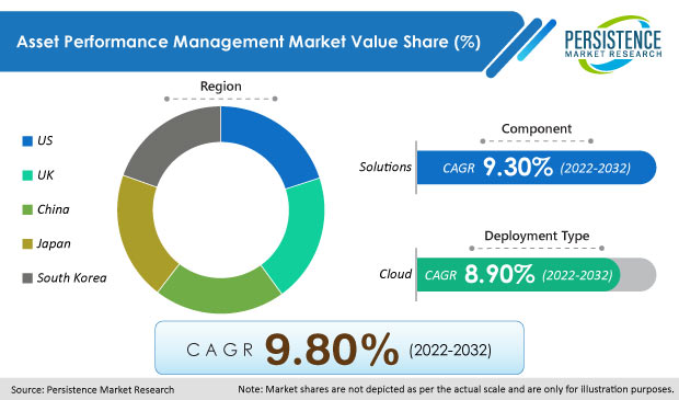 asset-performance-management-market