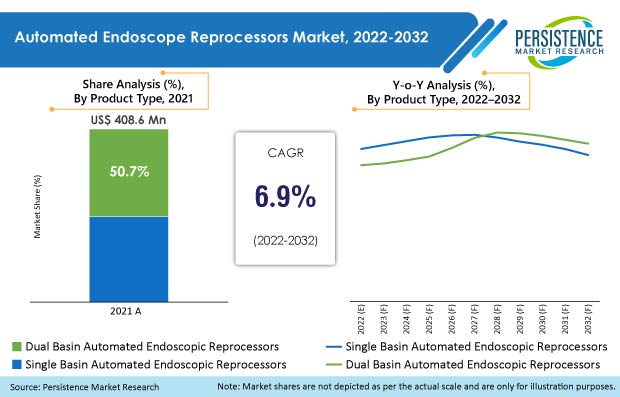 automated-endoscope-reprocessors-market