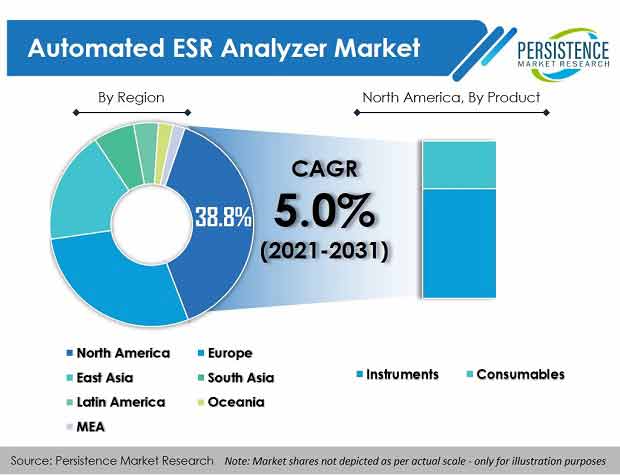 automated-esr-analyzer-market