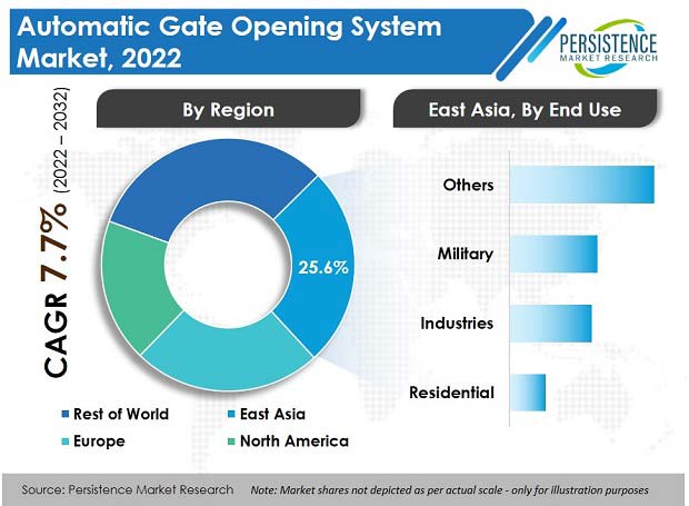 automatic-gate-opening-system-market