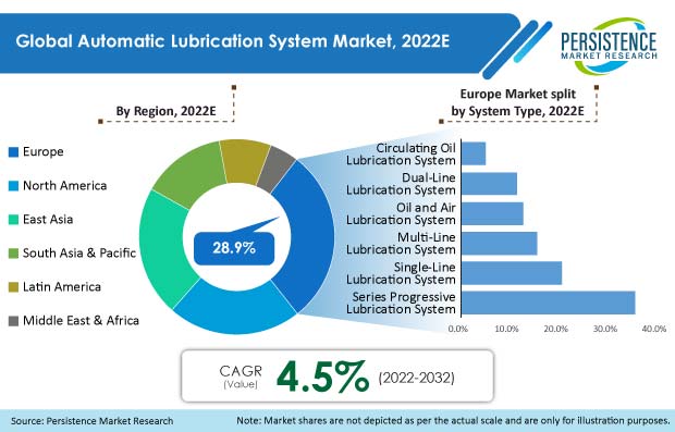 automatic-lubrication-system-market