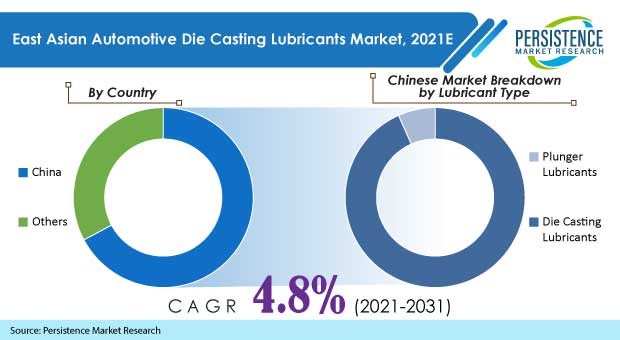 automotive-die-casting-lubricants-market