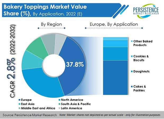 bakery-toppings-market