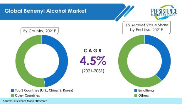 behenyl-alcohol-market