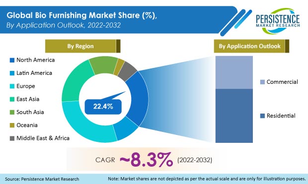 bio-furnishing-market