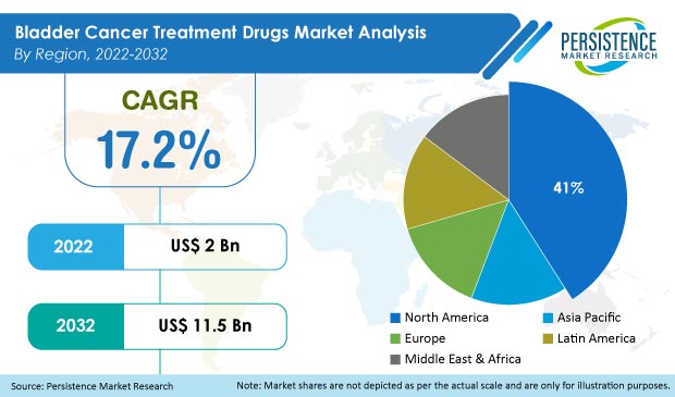 bladder-cancer-treatment-drugs-market