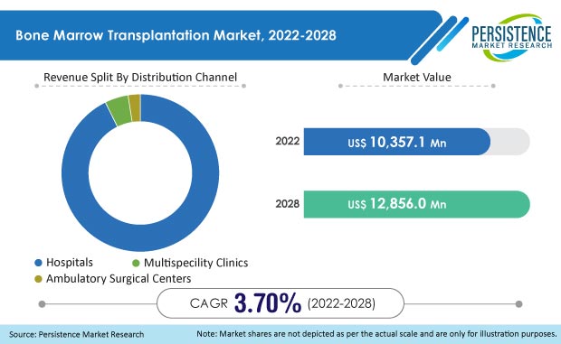 bone-marrow-transplantation-market