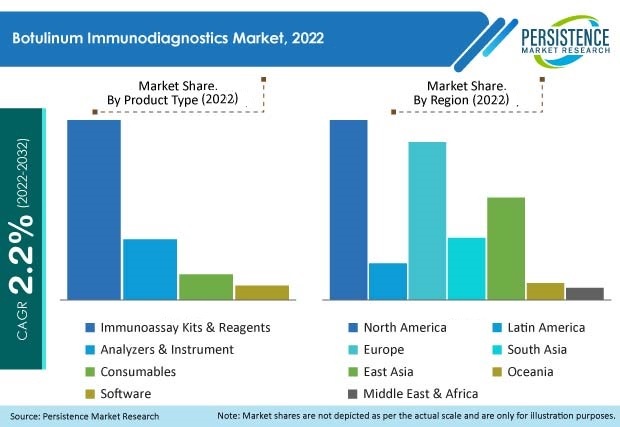 botulinum-immunodiagnostics-market