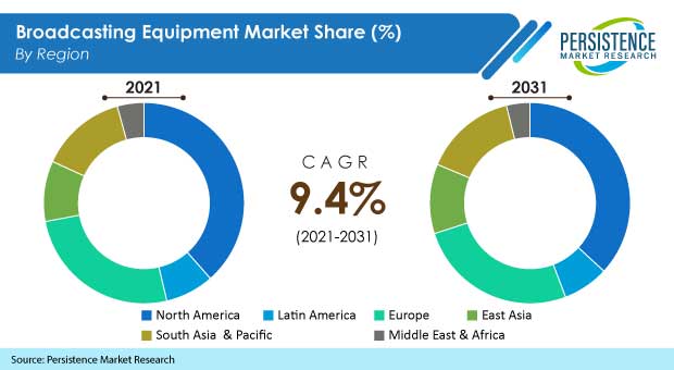 broadcasting-equipment-market