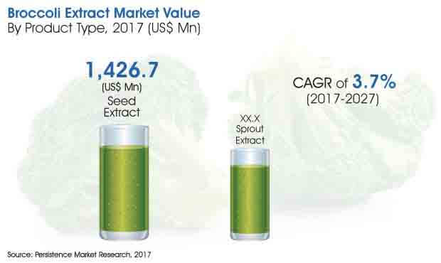 broccoli-extract-market.jpg