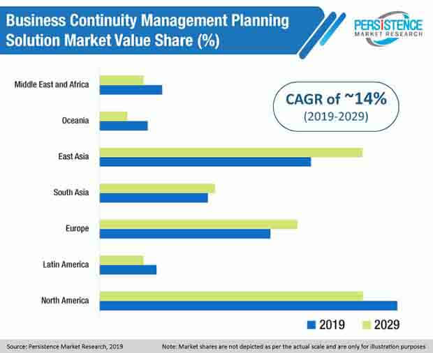 業務連續性管理計劃解決方案市場
