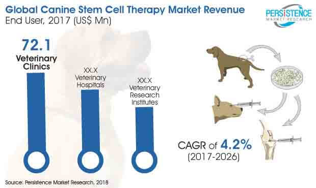 犬類幹細胞療法的市場