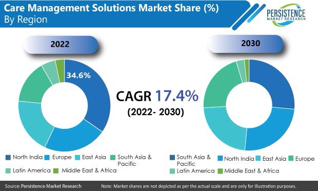 care-management-solutions-market