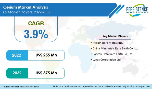 cerium-market