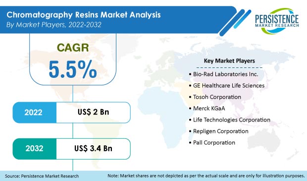 chromatography-resins-market