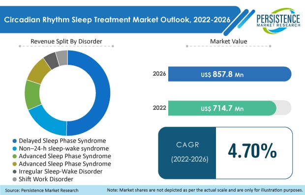 circadian-rhythm-sleep-treatment-market