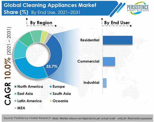 cleaning-appliances-market