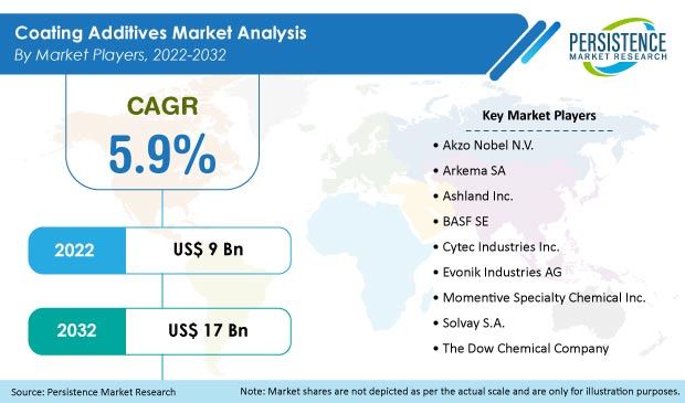 coating-additives-market