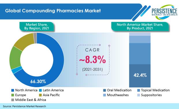 compounding-pharmacies-market