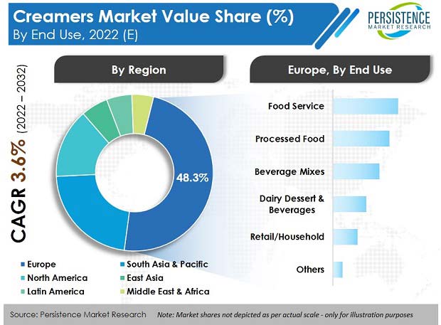 creamers-market