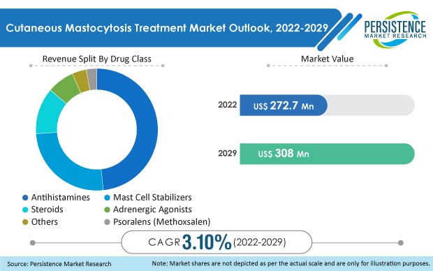 cutaneous-mastocytosis-treatment-market