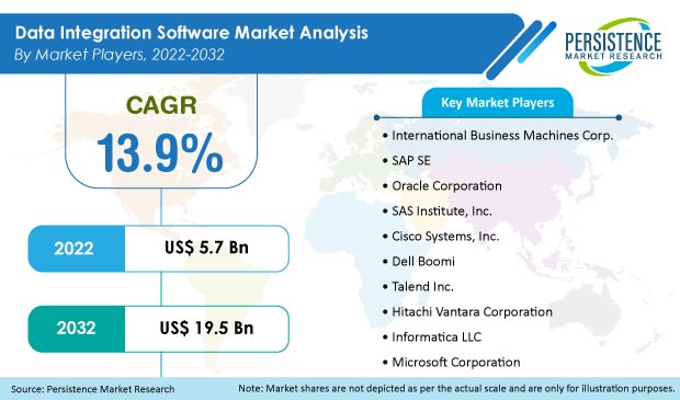 data-integration-software-market