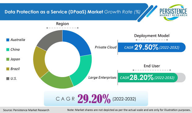 data-protection-as-a-service-dpaas-market