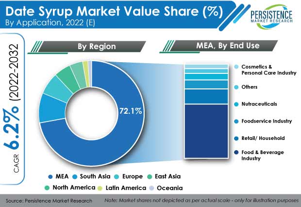 date-syrup-market