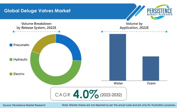 deluge-valves-market