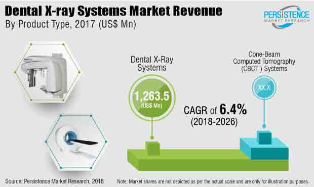 牙科x射線係統市場