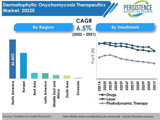 dermatophytic-onychomycosis-therapeutics-market