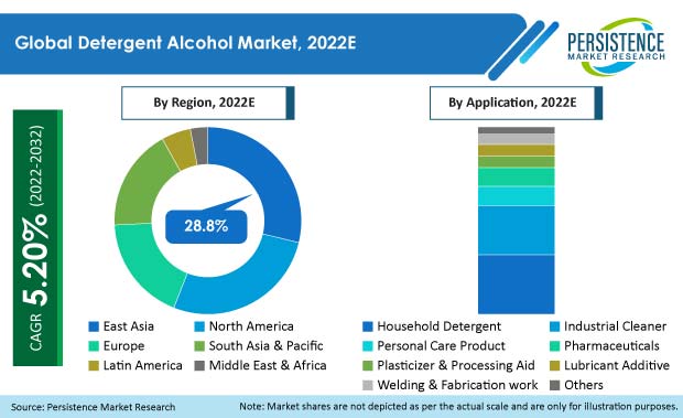 detergent-alcohol-market