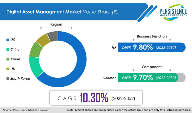 digital-asset-managment-market