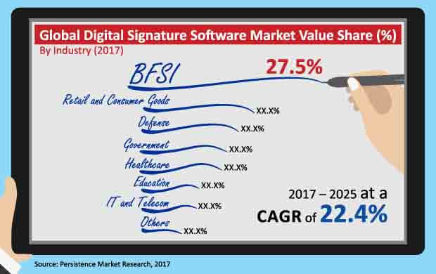 數字簽名軟件市場