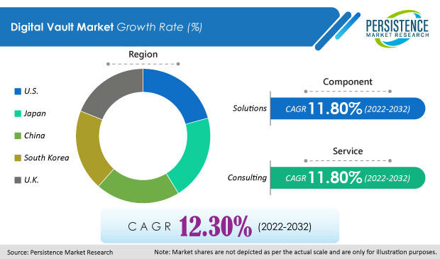 digital-vault-market