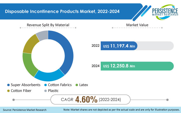 disposable-incontinence-products-market