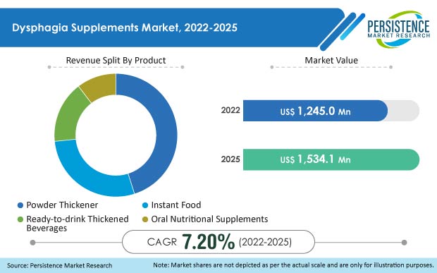 dysphagia-supplements-market