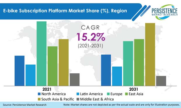 e-bike-subscription-platform-market